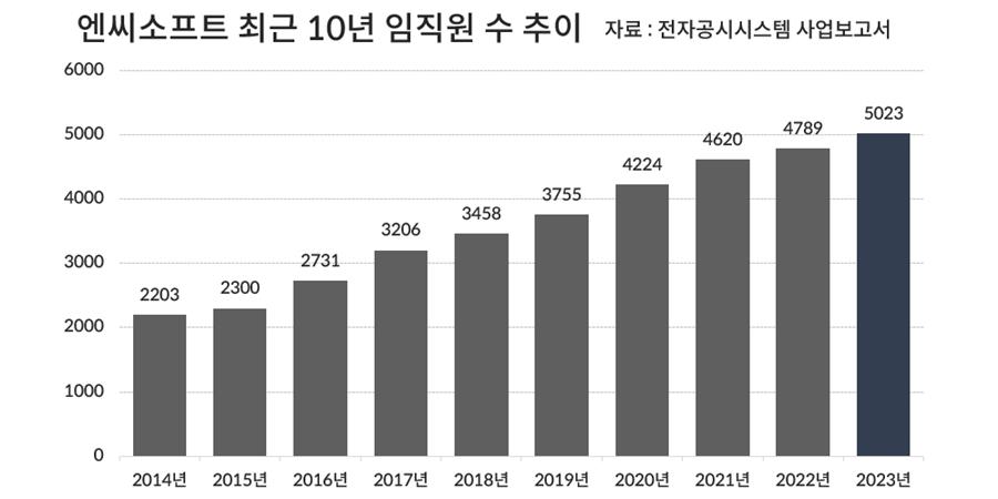 [구조조정 쓰나미] '뉴 엔씨소프트' 핵심 경쟁력에 집중, 박병무 사람·조직 덜어내기 속도 