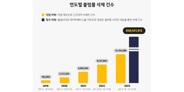 카카오엔터 '구글 TCRP' 파트너로 선정, 웹툰·웹소설 불법유통 대응 강화