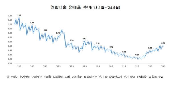 5월 은행 대출 연체율 2달 연속 상승, 개인사업자 연체율 2014년 이후 최고치