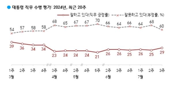 [한국갤럽] 윤석열 지지율 29%, 정당지지 국힘 35% 민주 27% 혁신당 8%
