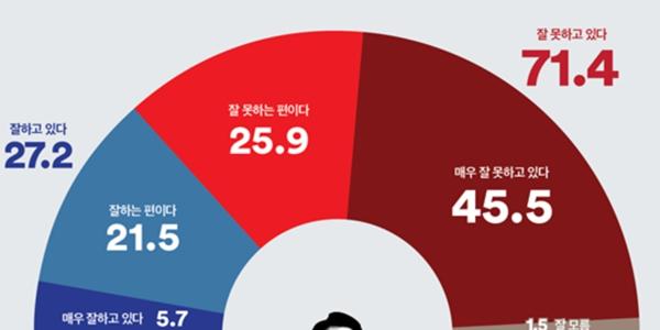 [여론조사꽃] 윤석열 지지율 27.2%, 정당지지 민주 38.7% 국힘 31.3%