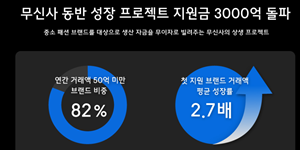 무신사 동반성장 프로젝트 지원금 3천억 돌파, “중소 브랜드 성장 도울 것”