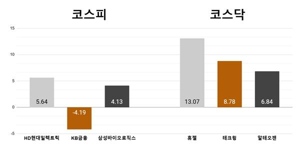 [오늘의 주목주] '실적 호조' HD현대일렉트릭 5%대 상승, 휴젤 13% 상승