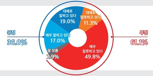 [미디어토마토] 윤석열 지지율 36.0%, 정당지지 국힘 40.5% 민주 35.8%