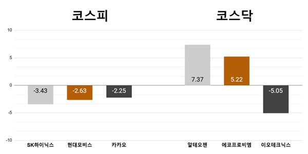 [오늘의 주목주] '엔비디아 관련주 약세' SK하이닉스 3%대 하락, 알테오젠 7%대 올라