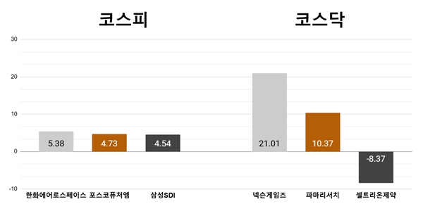 [오늘의 주목주] '목표주가 상향' 한화에어로 5%대, 넥슨게임즈 21% 올라