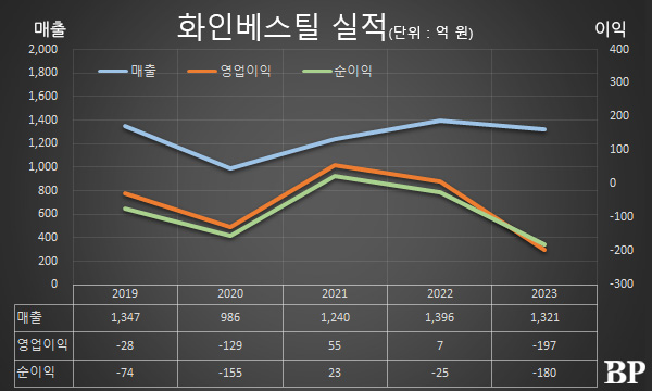 [Who Is ?] 장인화 화인베스틸 및 동일철강 회장