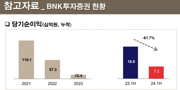 BNK투자 PF 충격에 수익성 개선 힘겨워, 신명호 '고난의 행군' 길어진다