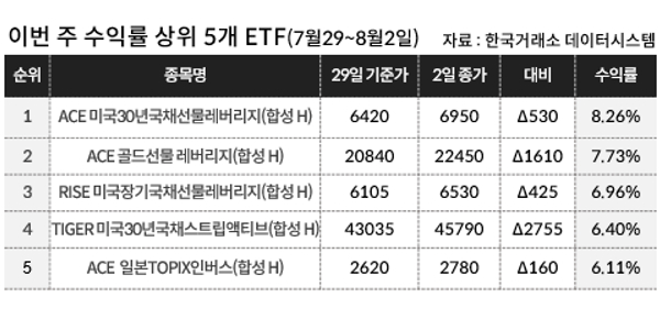 [이주의 ETF] 미래에셋자산운용 ‘타이거 미국30년국채스트립액티브’ 6% 올라 수익률 1위