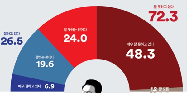 [여론조사꽃] 윤석열 지지율 26.5%, 정당지지 국힘 31.6% 민주 42.0%