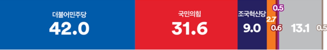 [여론조사꽃] 윤석열 지지율 26.5%, 정당지지 국힘 31.6% 민주 42.0%