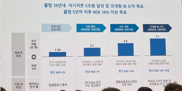 [현장] <a href='https://www.businesspost.co.kr/BP?command=article_view&num=364795' class='human_link' style='text-decoration:underline' target='_blank'>남기천</a>의 우리투자증권 초대형IB 도약 무기, '시너지'와 '추가 M&A'