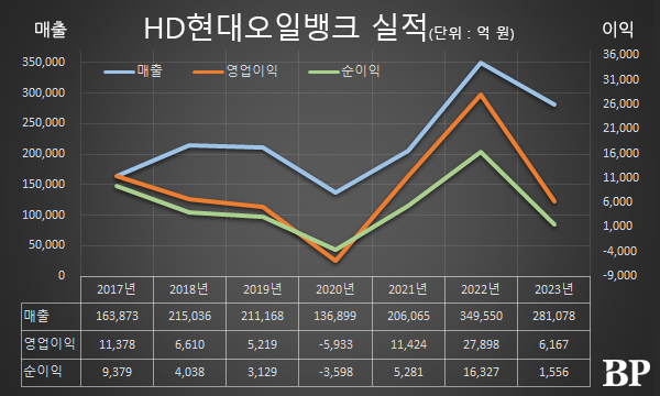 [Who Is ?] 주영민 HD현대오일뱅크 대표이사 사장