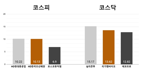 [오늘의 주목주] '조선주 기대감' HD현대중공업 10%, 실리콘투 15%대 상승