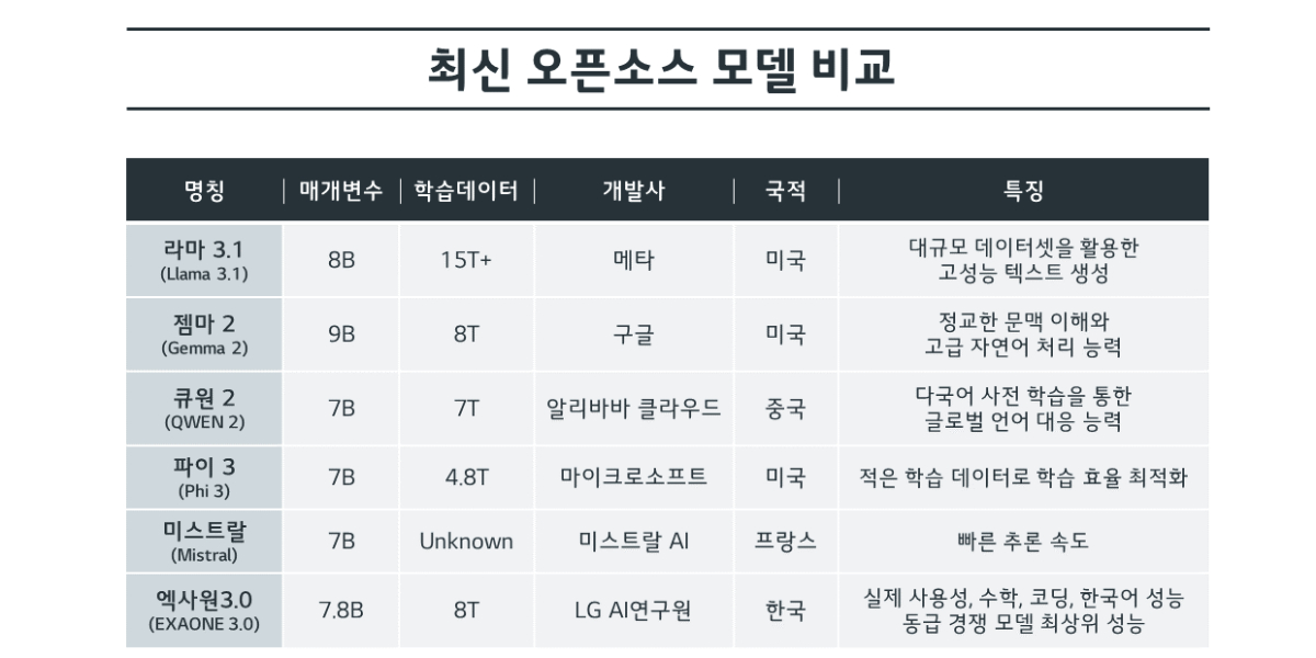 LG 국내 최초 오픈소스 AI ‘엑사원 3.0’ 공개, 추론 처리시간 56% 단축