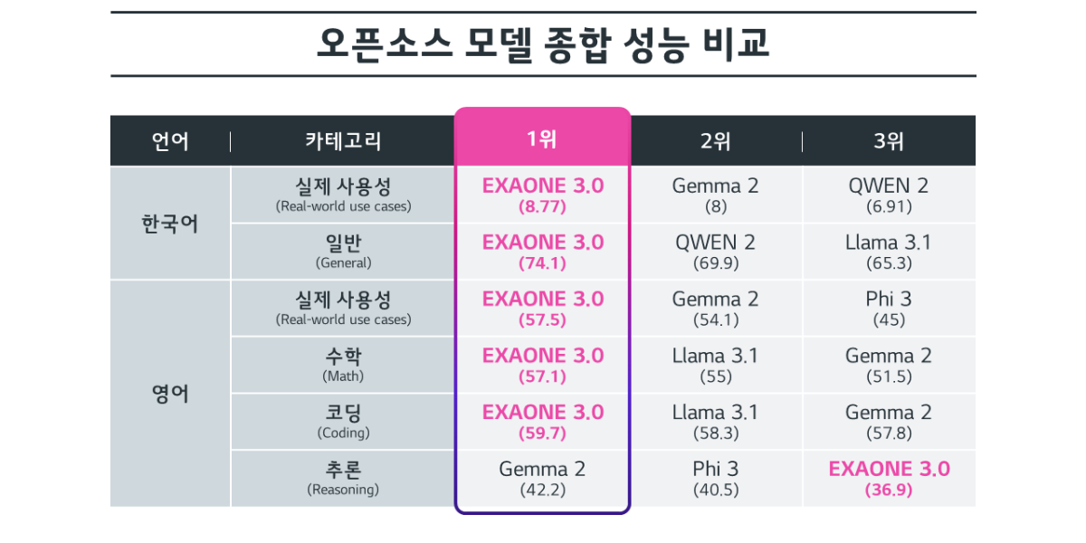 LG 국내 최초 오픈소스 AI ‘엑사원 3.0’ 공개, 추론 처리시간 56% 단축