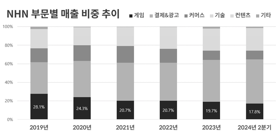 NHN 게임사업 부활 ‘쉽지 않네’, <a href='https://www.businesspost.co.kr/BP?command=article_view&num=355318' class='human_link' style='text-decoration:underline' target='_blank'>정우진</a> 신작 출시 지연에 하반기도 먹구름