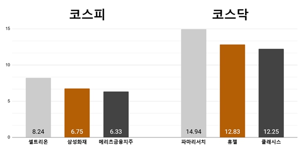 [오늘의 주목주] '역대 최대 매출' 셀트리온 8%대, 파마리서치 14%대 상승