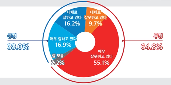 [미디어토마토] <a href='https://www.businesspost.co.kr/BP?command=article_view&num=357279' class='human_link' style='text-decoration:underline' target='_blank'>윤석열</a> 지지율 33.0%, 정당지지 국힘 34.0% 민주 38.8%