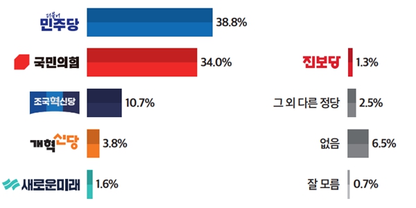 [미디어토마토] <a href='https://www.businesspost.co.kr/BP?command=article_view&num=357279' class='human_link' style='text-decoration:underline' target='_blank'>윤석열</a> 지지율 33.0%, 정당지지 국힘 34.0% 민주 38.8%