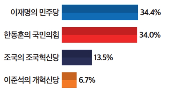 [미디어토마토] ‘1인 정당’ 이미지, ‘<a href='https://www.businesspost.co.kr/BP?command=article_view&num=357449' class='human_link' style='text-decoration:underline' target='_blank'>이재명</a> 민주당’과 ‘<a href='https://www.businesspost.co.kr/BP?command=article_view&num=361438' class='human_link' style='text-decoration:underline' target='_blank'>한동훈</a> 국힘’ 34% 비슷