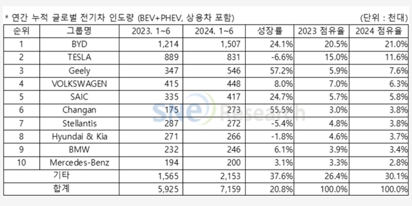 중국 BYD 상반기 세계 전기차 판매 점유율 21%로 1위, 테슬라 11.8%로 2위 