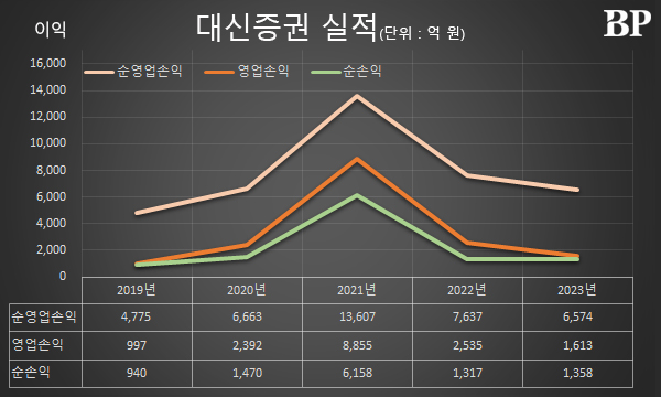 [Who Is ?] 양홍석 대신증권 부회장 겸 이사회 의장