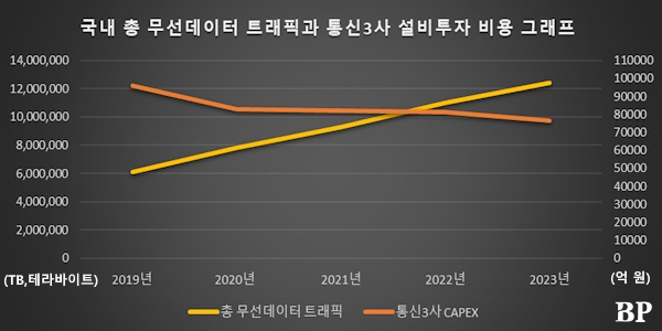 정치권서 '구글도 망사용료 내라' 입법과 정책논의 활발, 통신3사 기대감 커져