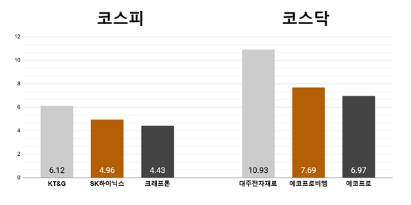 [오늘의 주목주] '목표주가 상향' KT&G 6%대, 대주전자재료 10% 상승