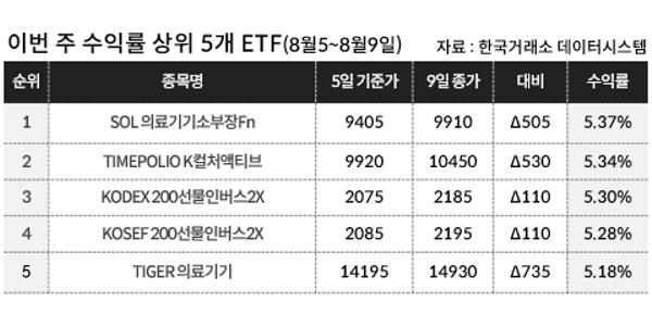 [이주의 ETF] 신한자산운용 ‘SOL 의료기기소부장Fn’ 5.37%로 수익률 1위, 코스피 곱버스 대세 지속