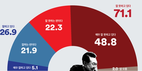 [여론조사꽃] 윤석열 지지율 26.9%, 정당지지 국힘 29.1% 민주 39.2%