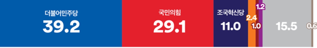 [여론조사꽃] 윤석열 지지율 26.9%, 정당지지 국힘 29.1% 민주 39.2%