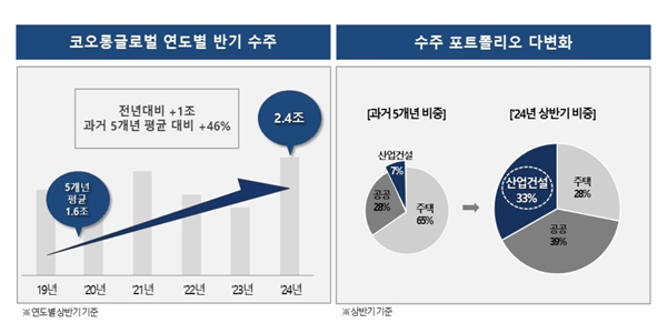 코오롱글로벌 상반기 건설 수주 2조4천억, 공공 9천억·산업건설 8천억