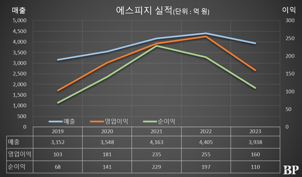 [Who Is ?] 이준호 에스피지 대표이사 회장