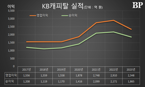 [Who Is ?] 빈중일 KB캐피탈 대표이사 사장