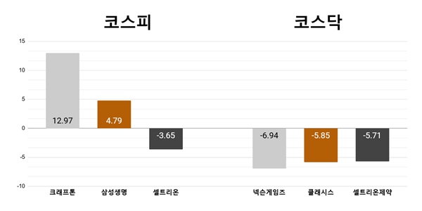 [오늘의 주목주] '깜짝실적' 크래프톤 12%대 상승, 넥슨게임즈 6%대 하락