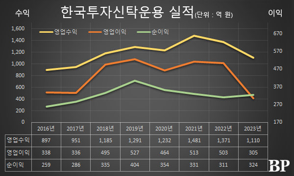 [Who Is ?] 배재규 한국투자신탁운용 대표이사 사장