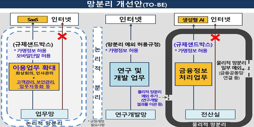 금융권 망분리 규제 10년 만에 풀린다, 생성형 AI·클라우드 서비스 활용 가능