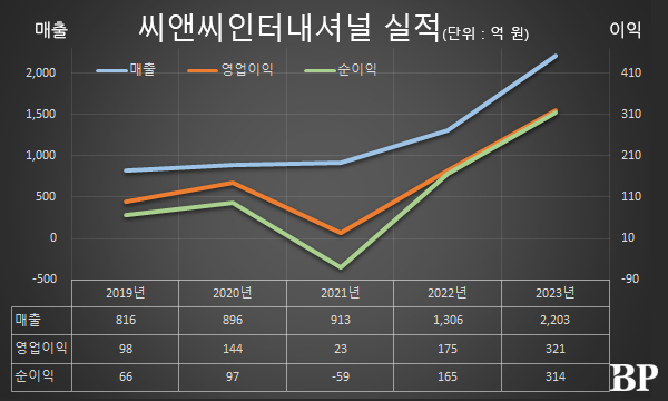 [Who Is ?] 배은철 씨앤씨인터내셔널 대표이사 회장