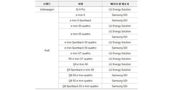 폭스바겐코리아, 폴크스바겐 아우디 모든 차종 한국산 배터리 탑재