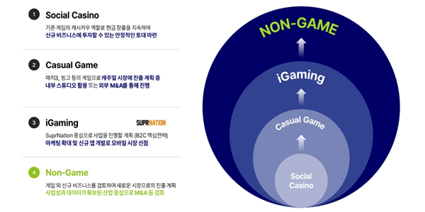 더블유게임즈 역대급 실적, <a href='https://www.businesspost.co.kr/BP?command=article_view&num=333387' class='human_link' style='text-decoration:underline' target='_blank'>김가람</a> 다음 과제는 ‘온라인카지노’ 의존도 낮추기