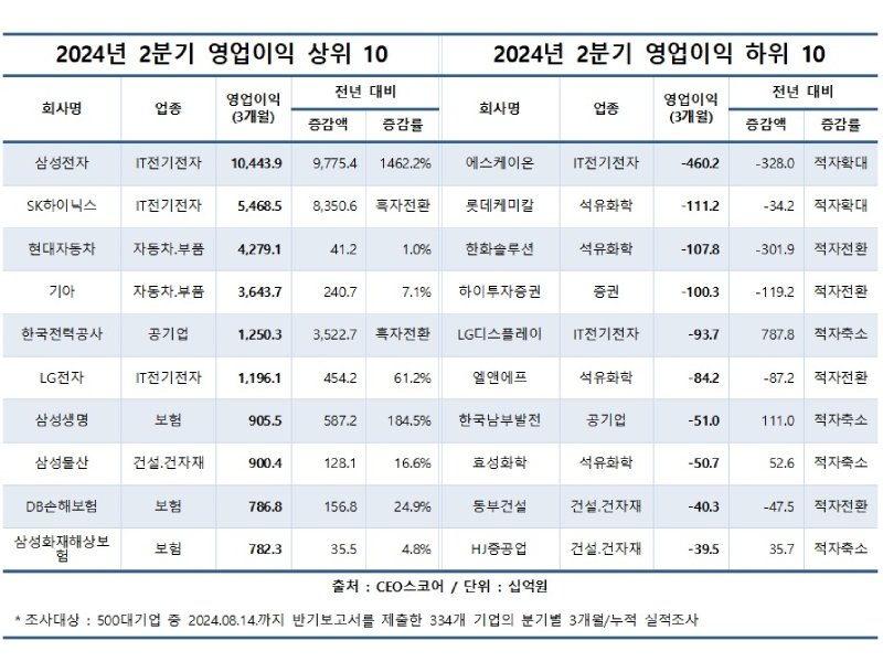 500대 기업 2분기 영업이익 2배 급증, 삼성전자 SK하이닉스 합쳐 18조 늘어