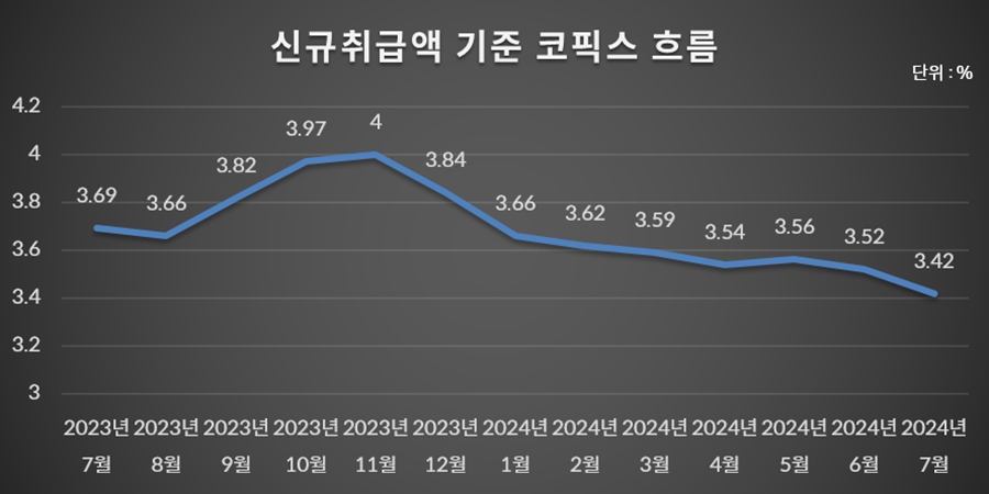 7월 신규취급 코픽스 3.42%로 두 달 연속 하락, 주담대 변동금리 내린다