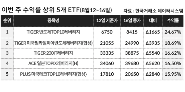 [이주의 ETF] 한국투자신탁운용 ‘ACE 엔비디아밸류체인액티브’ 13%대로 수익률 1위, 반도체 테마 상위권 싹쓸어