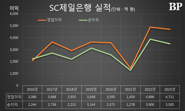 [Who Is ?] 박종복 SC제일은행 행장