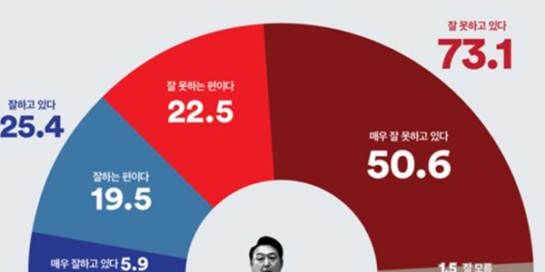 [여론조사꽃] 윤석열 지지율 25.4%, 정당지지 국힘 29.3% 민주 41.0%