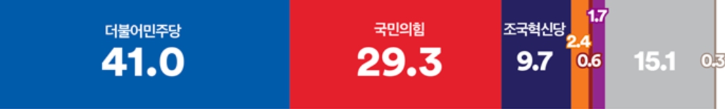 [여론조사꽃] 윤석열 지지율 25.4%, 정당지지 국힘 29.3% 민주 41.0%