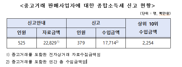 당근마켓 종합소득세 대상자 평균 매출 5천만 원 근접, 박성훈 “탈세 막아야”