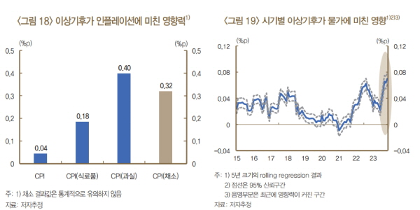 한국은행 “2023년 이후 소비자물가 상승의 약 10%는 이상기후가 원인” 