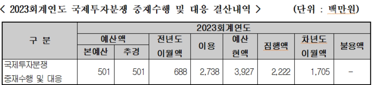 복지부 엘리엇 상대 소송비 265억 분담, 민주당 김남희 “법부부가 부담해야”